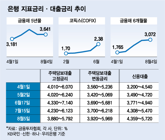 변동>고정, 금리역전…시장금리 따라 대출금리 '널뛰기'