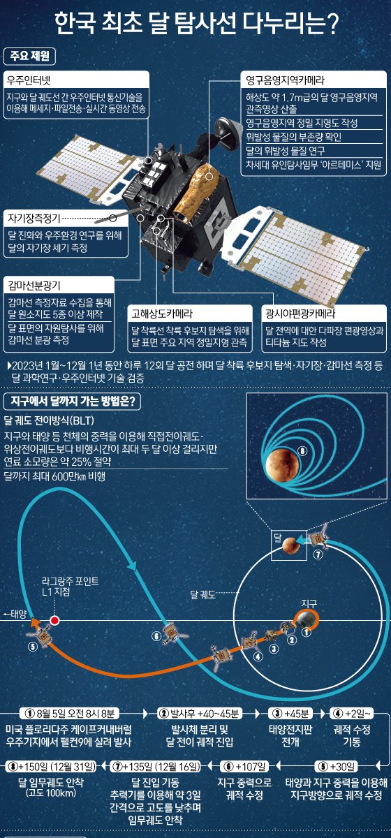 (서울=뉴스1) 김초희 디자이너 = 국내 최초 한국형 달 궤도 탐사선 '다누리'(KPLO·Korea Pathfinder Lunar Orbiter)가 달을 향한 여정을 시작했다. 5일 오전 8시8분 미국 플로리다 케이프커내버럴 미 우주군기지에서 스페이스X의 '팰컨9'에 실려 발사된 다누리는 오전 9시40분께 지상과 성공적인 첫 교신을 마쳤다. 다누리는 12월16일 달 주변을 도는 궤도에 들어서게 되며, 같은 달 31일 목표 궤도인 달 상공 100km에 진입한 뒤 달 탐사 임무를 시작하면 성공이 확인된다. 이후 내년 1월 시험 기동을 시작해 2월부터 본 기동을 하며, 다누리는 하루 12회 달을 공전하며 달을 관측하는 임무를 수행하게 된다.  Copyright (C) 뉴스1. All rights reserved. 무단 전재 및 재배포 금지.