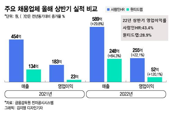 '매출 40%가 이익'…펄펄나는 채용플랫폼 또 최대실적