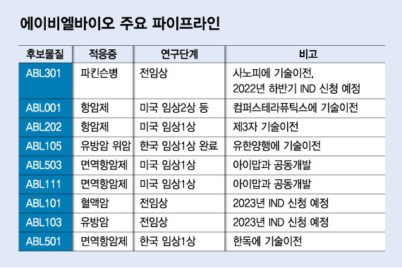 1.3조 기술이전 효과 못본 에이비엘바이오, 이제 달린다