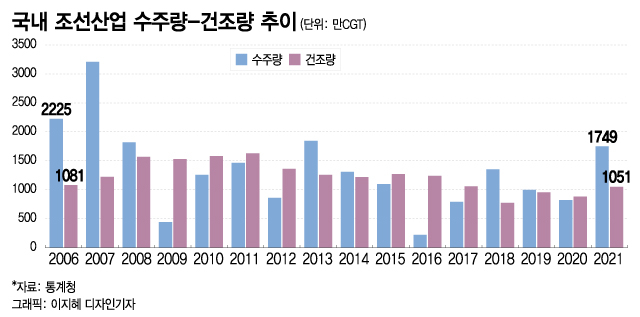"대우조선, 수주 늘어도 적자"…'빅3'가 만든 구조적 문제