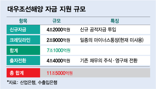 "대우조선, 수주 늘어도 적자"…'빅3'가 만든 구조적 문제