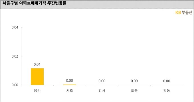 8월1일 기준 서울 구별 아파트 매매가격 주간변동률 /사진=KB부동산