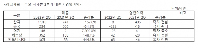 CJ CGV, 2분기 매출 97.0%↑…범죄도시2·탑건 효과 '실적 턴어라운드 본격화'