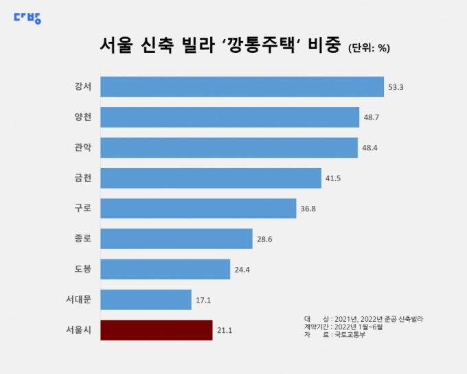 /사진=다방