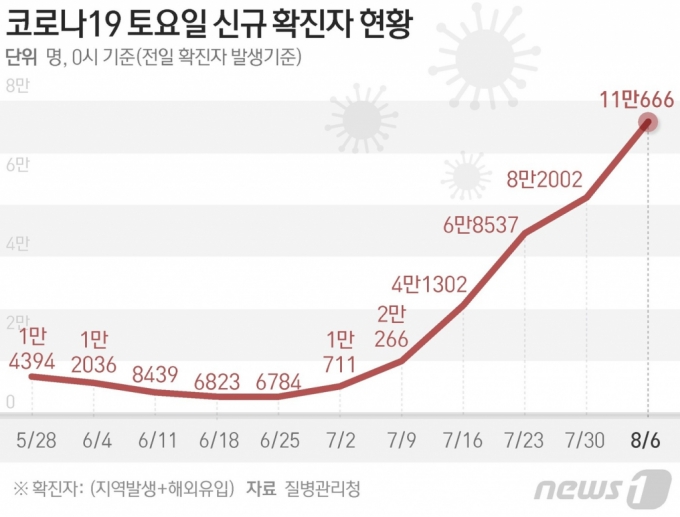 질병관리청 중앙방역대책본부(방대본)는 6일 0시 기준 코로나19 신규 확진자가 11만666명 발생했다고 밝혔다. /사진= 뉴스1