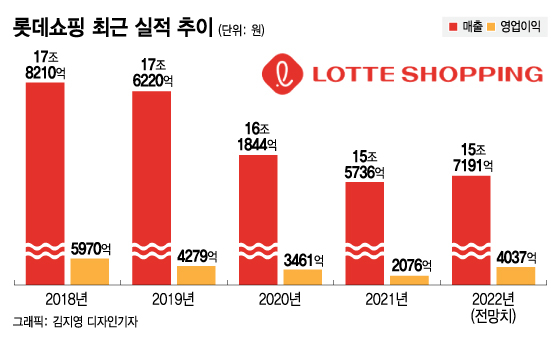 辛 점지한 '구원투수'로...롯데쇼핑, '유통1번지' 명성 되찾는다