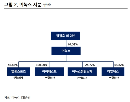 이녹스 지분 구조/사진=KB증권