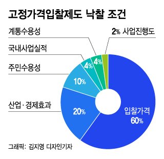 尹 정부 '풍력 확대' 첫 단추, 고정가격입찰로 풍력 시장 커진다