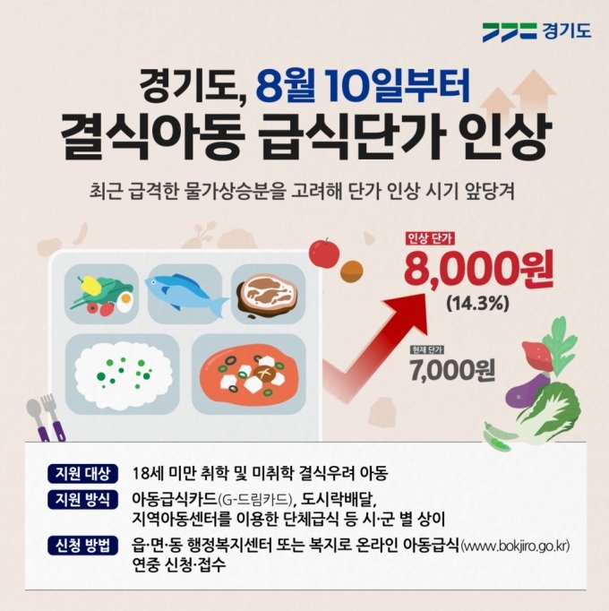 경기도 결식아동 급식 단가 14.3% 인상