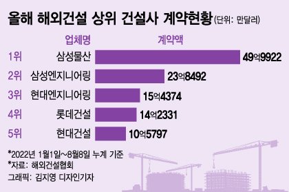 하반기 해외건설 '기지개'...美 반도체공장 수주 삼성물산 1위