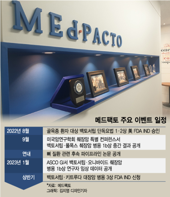 반등 신호탄 쏜 메드팩토, '백토서팁' 성과 가시화 잰걸음