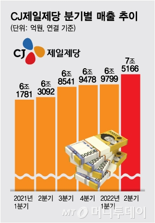 CJ제일제당 분기 매출 첫 7조 돌파… 날개 단 글로벌