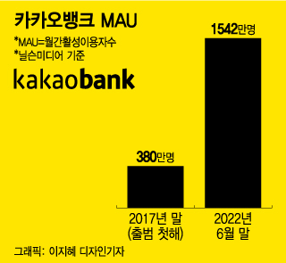 카카오뱅크 MAU 추이/그래픽=이지혜 디자인기자