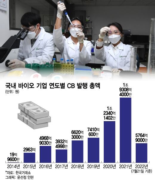 "빚 폭탄 떨어진다…이러다 망한다" 벌벌 떠는 바이오