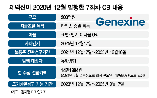 2년전 14만원에 발행한 200억 CB, 지금 3만원 "답이 없다"