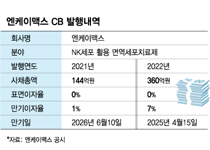 돈 가뭄 온 바이오…"우선 살자" 조건 나빠도 자금조달 나선다