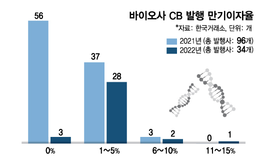 돈 가뭄 온 바이오…"우선 살자" 조건 나빠도 자금조달 나선다