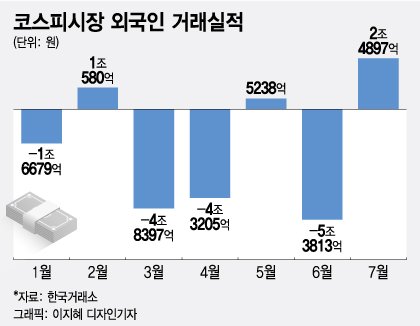 외국인, 시총 대형주 '싹쓸이'…9일 연속 '러브콜'에 2500선 돌파