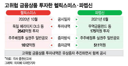 연구에 투자금 안쓰고 고위험상품 투자, 불신 자초한 바이오