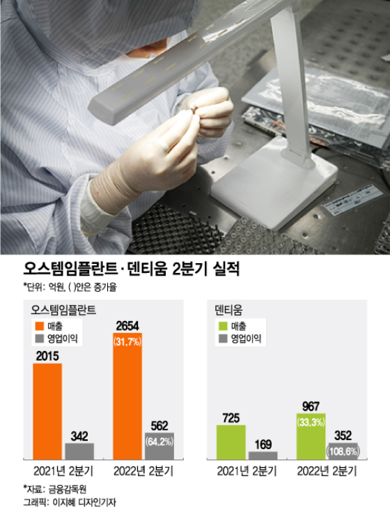 中 악재 뚫은 국산 임플란트 투톱, 2Q 나란히 깜짝 최대실적 - 머니투데이 中 악재 뚫은 국산 임플란트 투톱, 2Q 나란히 깜짝 최대실적 - 머니투데이
