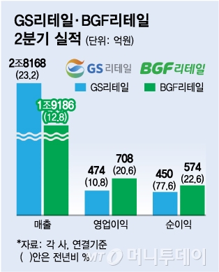 '편의점 장사 잘했네' GS25·CU, 리오프닝에 실적 선방