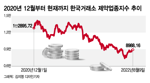 "반토막난 주가 못올리면 다 망한다"…바이오, 빚 시한폭탄 '공포'
