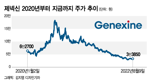 "반토막난 주가 못올리면 다 망한다"…바이오, 빚 시한폭탄 '공포'