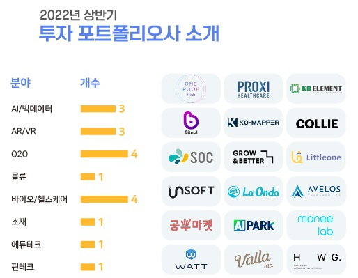 "창업팀이 손잡고픈 투자자 되겠다" 아이엑셀, 상반기 18곳 투자