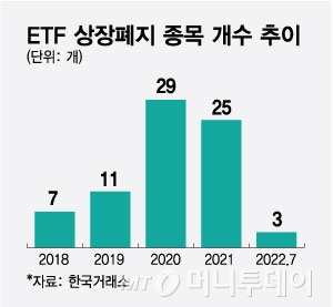 우후죽순 ETF 상장에 늘어나는 상장폐지…내 투자금은?
