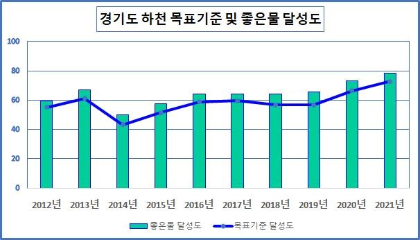 경기도 수질평가보고서 발간..하천 78.2% '1~2등급'