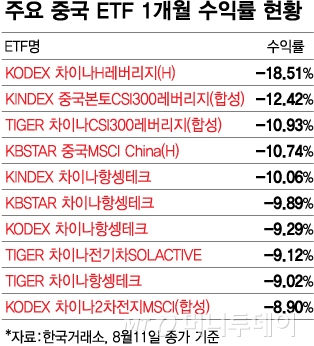 나홀로 질주하던 中ETF 한달새 고꾸라져…"변동성 확대 불가피"