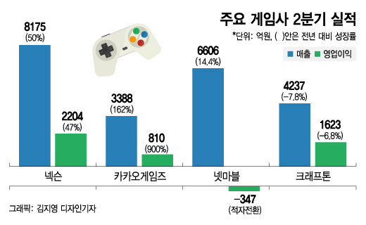 2Q 암울한 게임업계…넥·카 웃고 넷·크 울었다