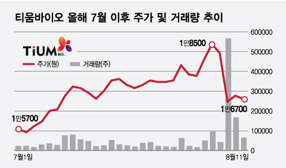 티움바이오, 2200억원 기술수출 성공…주가는 제자리, 왜?