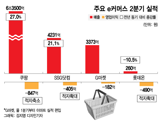 '적자경영' 안통한다…전략 수정 나선 e커머스