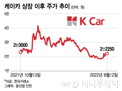 한온시스템 매각 답보에 케이카 주가 부진까지…답답한 한앤코