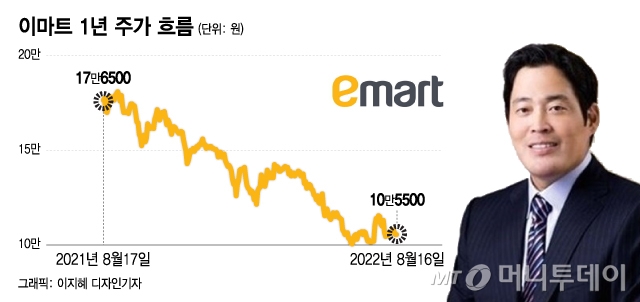 대형마트 1등 이마트, CU편의점 동급 시총...사르르 녹는 주가