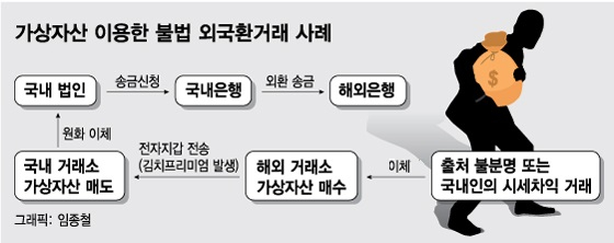 브로커가 3년간 1.4만번 中위안→한국…환치기 도구된 '코인'