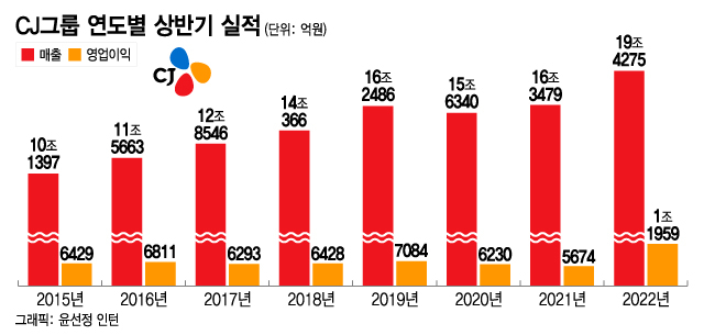 CJ그룹 상반기 매출 20조 육박...잘 끼워진 이재현 중기비전 첫단추