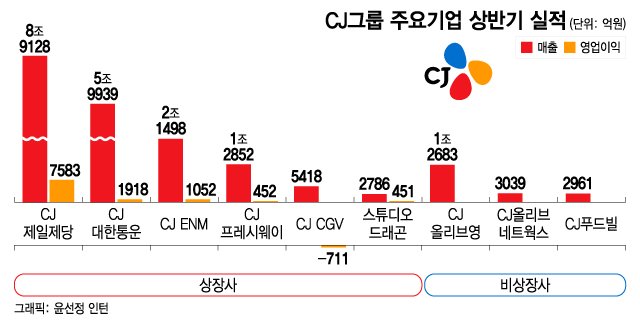 CJ그룹 상반기 매출 20조 육박...잘 끼워진 이재현 중기비전 첫단추