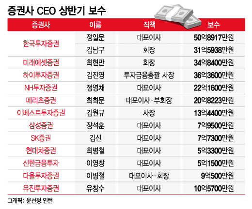 증권사 CEO 보수 수십억..상반기 '연봉킹' 51억 받은 정일문