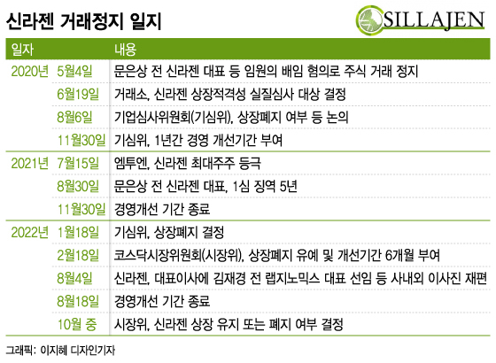신라젠, 개선기간 종료…'거래재개 되나' 걱정하는 16만 개미들