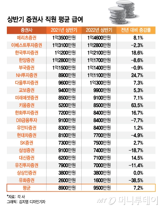 개미 눈물 흘릴때 증권사 직원들 상반기 급여 '1억' 받았다 - 머니투데이