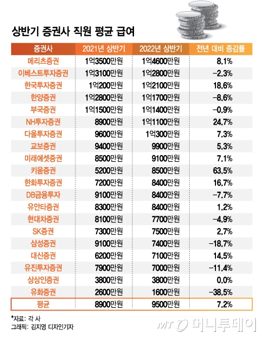 개미 눈물 흘릴때 증권사 직원들 상반기 급여 '1억' 받았다 - 머니투데이 개미 눈물 흘릴때 증권사 직원들 상반기 급여 '1억' 받았다 - 머니투데이