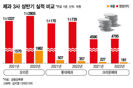 전쟁중에 더 잘팔린 초코파이...제과3사 해외실적에 '희비'