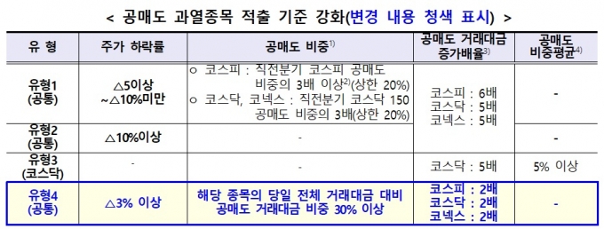 공매도 비중 30%·주가하락률 3% 이상, 공매도 과열종목 지정 - 머니투데이 공매도 비중 30%·주가하락률 3% 이상, 공매도 과열종목 지정 - 머니투데이