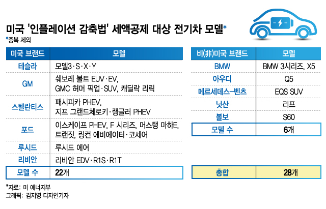 '중국 견제한다'는 미국에 내쫓긴 한·일·독...EV보조금, 80%가 미국車