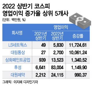 상장사, 상반기 큰 폭 외형성장…건설 등은 고물가 타격