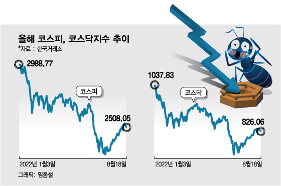 조용했던 코스피에 찬바람…되살아난 인플레 공포에 '휘청'