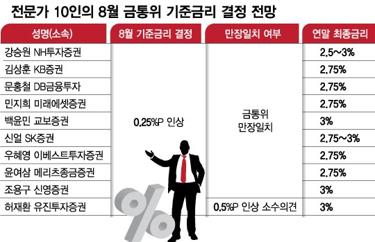 25일 기준금리 0.25%p 올린다 25일 기준금리 0.25%P 올린다